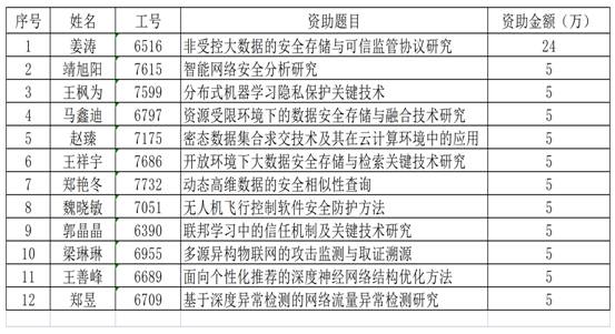 意昂22023年自由探索资助清单_Sheet1(1)